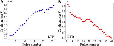 ReSe2-Based RRAM and Circuit-Level Model for Neuromorphic Computing